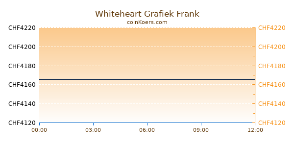 Whiteheart Grafiek Vandaag