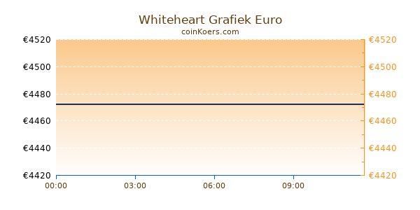 Whiteheart Grafiek Vandaag