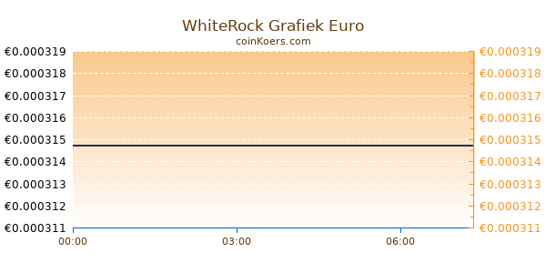 WhiteRock Grafiek Vandaag