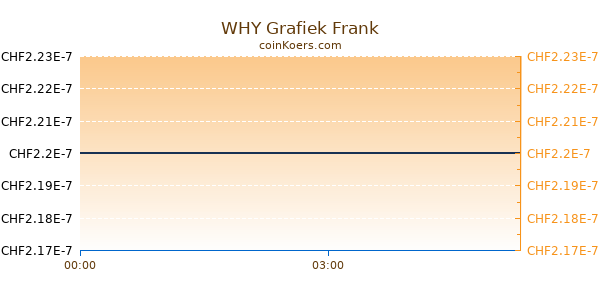 WHY Grafiek Vandaag