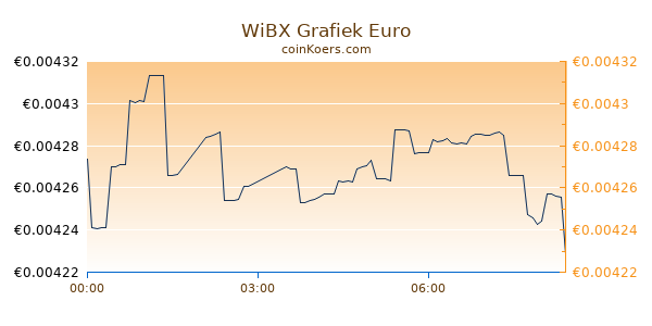 WiBX Grafiek Vandaag
