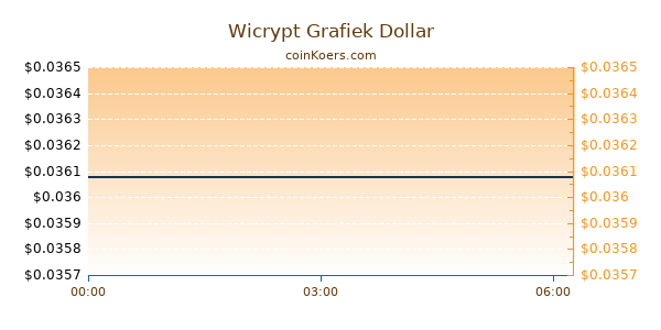 Wicrypt Grafiek Vandaag