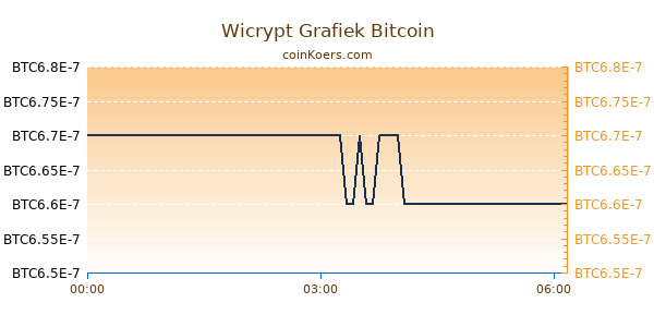 Wicrypt Grafiek Vandaag