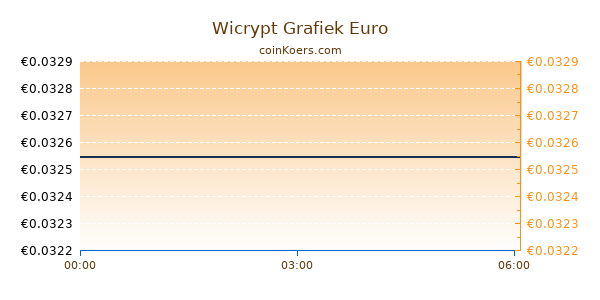 Wicrypt Grafiek Vandaag