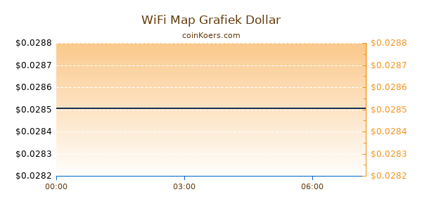 WiFi Map Grafiek Vandaag