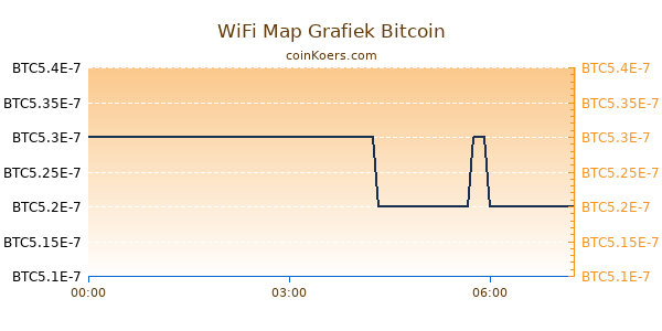 WiFi Map Grafiek Vandaag