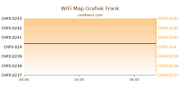 WiFi Map Grafiek Vandaag