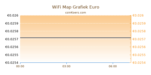 WiFi Map Grafiek Vandaag