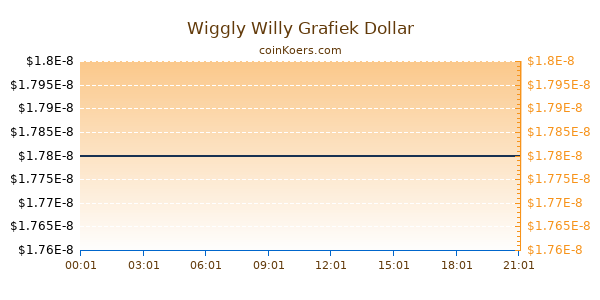 Wiggly Willy Grafiek Vandaag