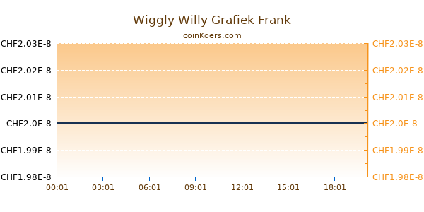 Wiggly Willy Grafiek Vandaag