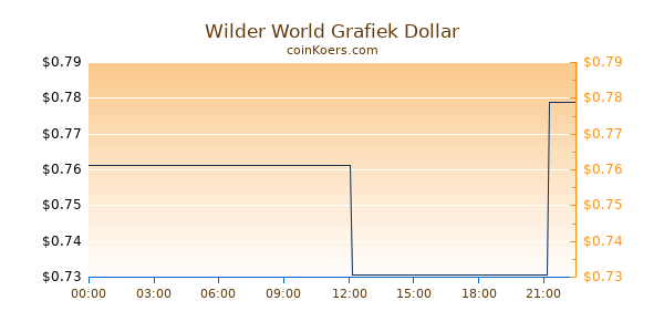 Wilder World Grafiek Vandaag