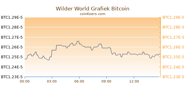 Wilder World Grafiek Vandaag