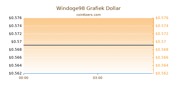 Windoge98 Grafiek Vandaag