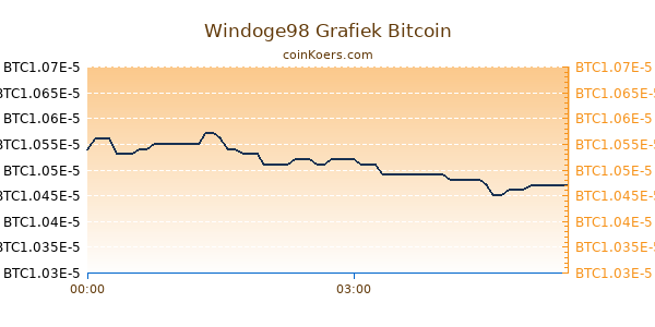 Windoge98 Grafiek Vandaag