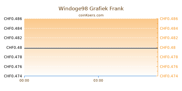 Windoge98 Grafiek Vandaag