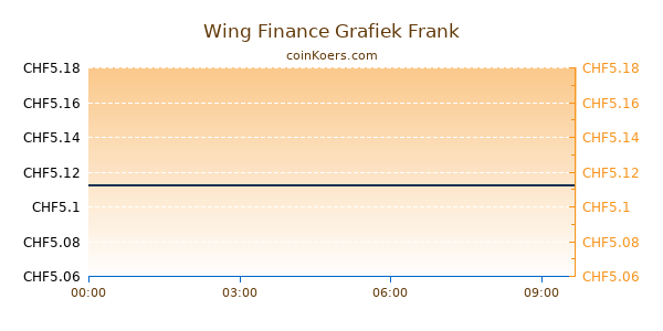 Wing Finance Grafiek Vandaag