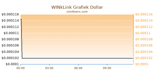 WINkLink Grafiek Vandaag