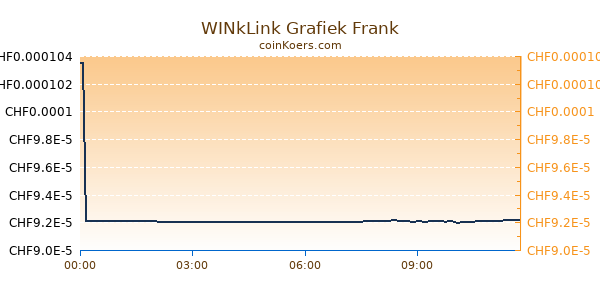 WINkLink Grafiek Vandaag