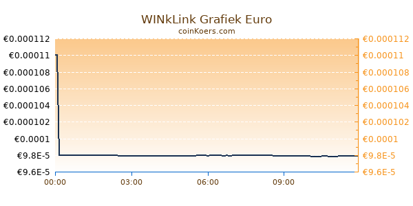 WINkLink Grafiek Vandaag