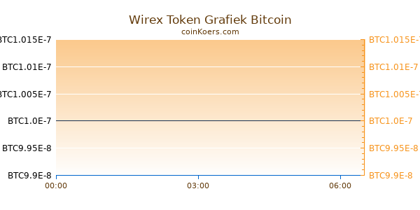 Wirex Token Grafiek Vandaag