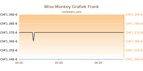 Wise Monkey Grafiek Vandaag