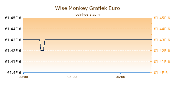 Wise Monkey Grafiek Vandaag