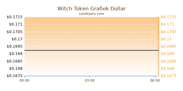 Witch Token Grafiek Vandaag