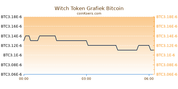 Witch Token Grafiek Vandaag