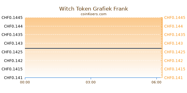 Witch Token Grafiek Vandaag