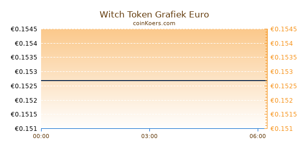 Witch Token Grafiek Vandaag