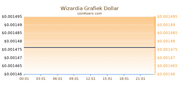 Wizardia Grafiek Vandaag