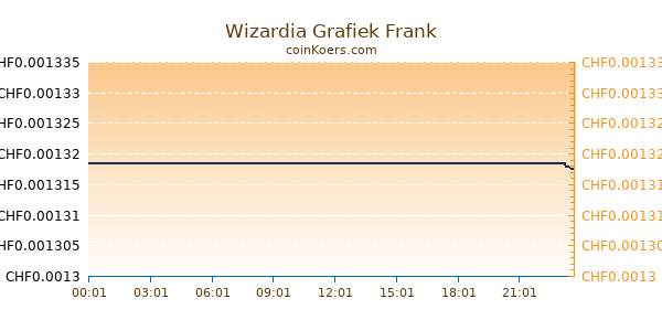 Wizardia Grafiek Vandaag