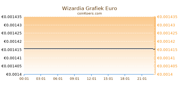 Wizardia Grafiek Vandaag