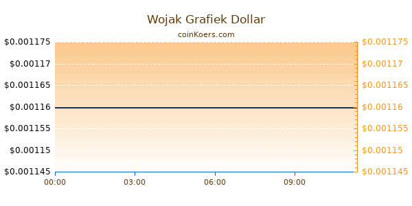 Wojak Grafiek Vandaag