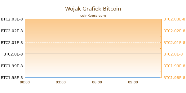 Wojak Grafiek Vandaag