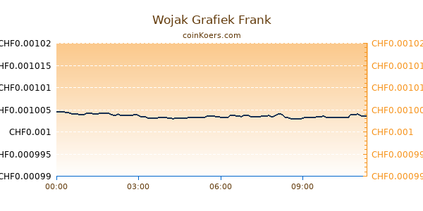 Wojak Grafiek Vandaag