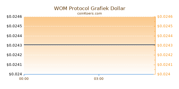 WOM Protocol Grafiek Vandaag