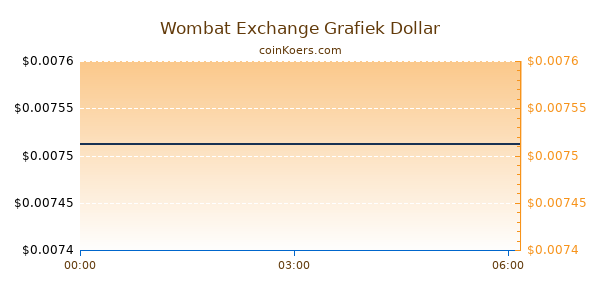 Wombat Exchange Grafiek Vandaag