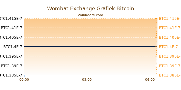 Wombat Exchange Grafiek Vandaag