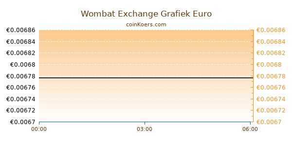 Wombat Exchange Grafiek Vandaag