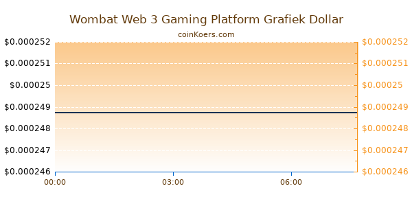 Wombat Web 3 Gaming Platform Grafiek Vandaag