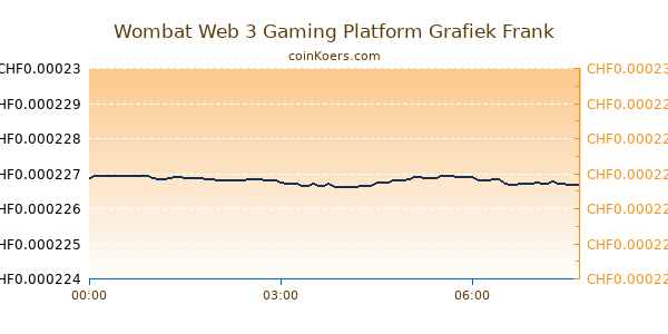 Wombat Web 3 Gaming Platform Grafiek Vandaag