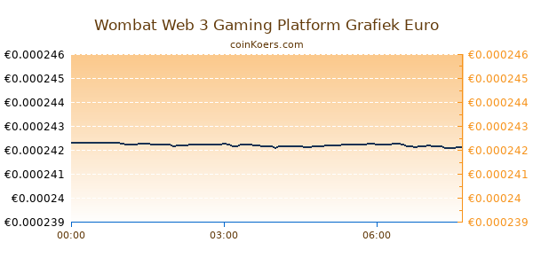 Wombat Web 3 Gaming Platform Grafiek Vandaag