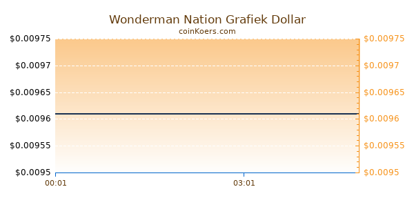 Wonderman Nation Grafiek Vandaag