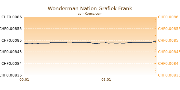 Wonderman Nation Grafiek Vandaag