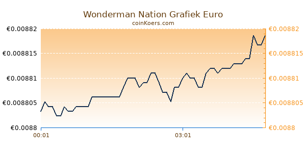 Wonderman Nation Grafiek Vandaag