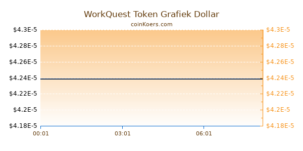 WorkQuest Token Grafiek Vandaag