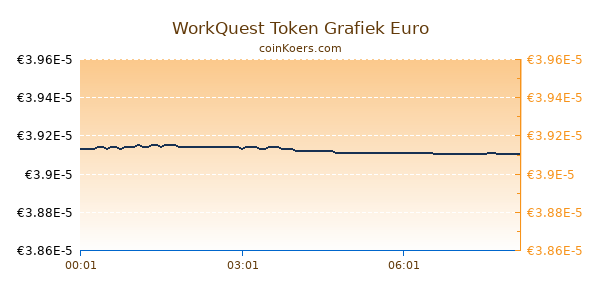 WorkQuest Token Grafiek Vandaag