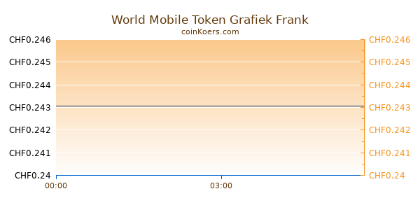 World Mobile Token Grafiek Vandaag