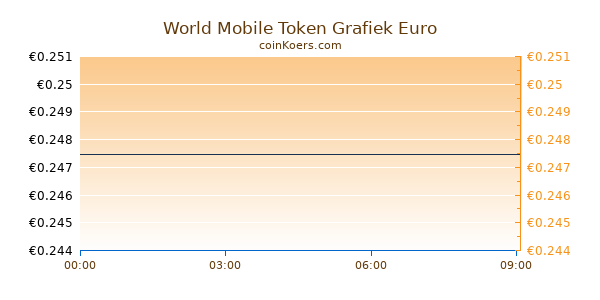 World Mobile Token Grafiek Vandaag